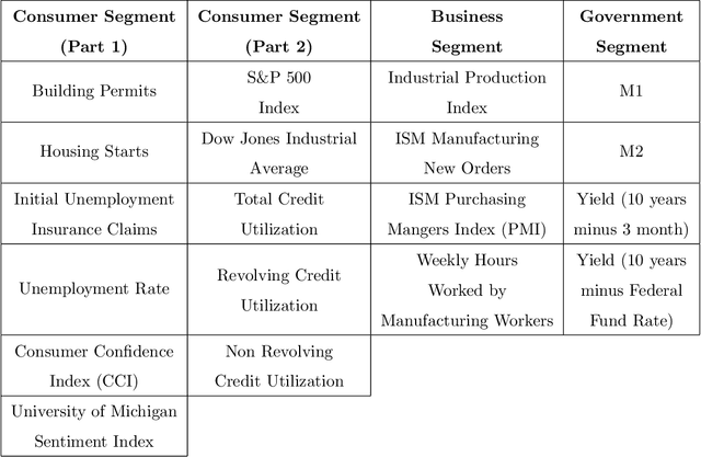 Figure 2 for Loss Rate Forecasting Framework Based on Macroeconomic Changes: Application to US Credit Card Industry