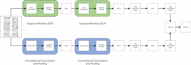 Figure 1 for EasyConvPooling: Random Pooling with Easy Convolution for Accelerating Training and Testing
