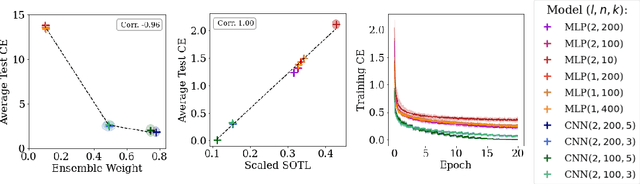 Figure 3 for A Bayesian Perspective on Training Speed and Model Selection