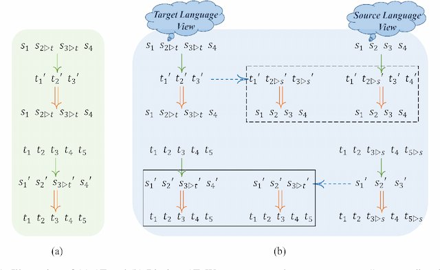 Figure 1 for Bilingual Dictionary Based Neural Machine Translation without Using Parallel Sentences