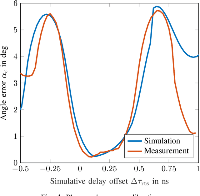 Figure 4 for Two-Dimensional Arbitrary Angle of Arrival in Radar Target Simulation