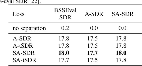 Figure 1 for SA-SDR: A novel loss function for separation of meeting style data