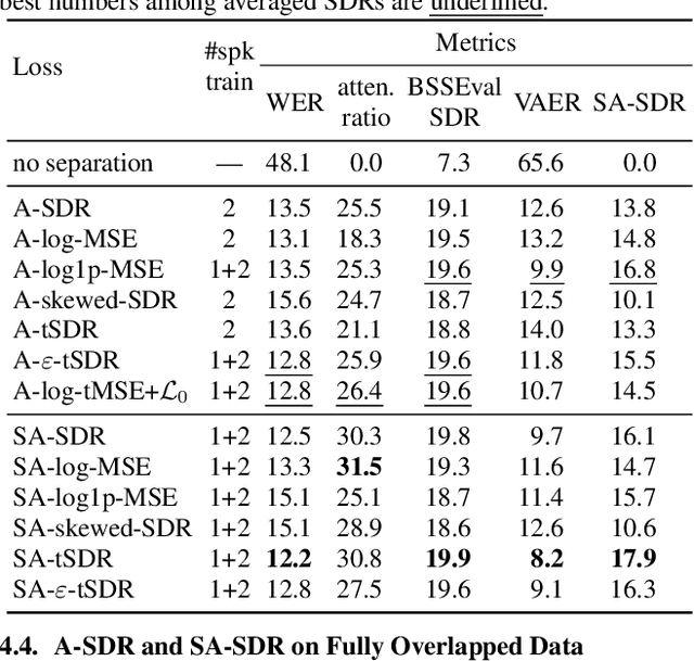 Figure 2 for SA-SDR: A novel loss function for separation of meeting style data