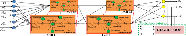 Figure 2 for DeepMuD: Multi-user Detection for Uplink Grant-Free NOMA IoT Networks via Deep Learning