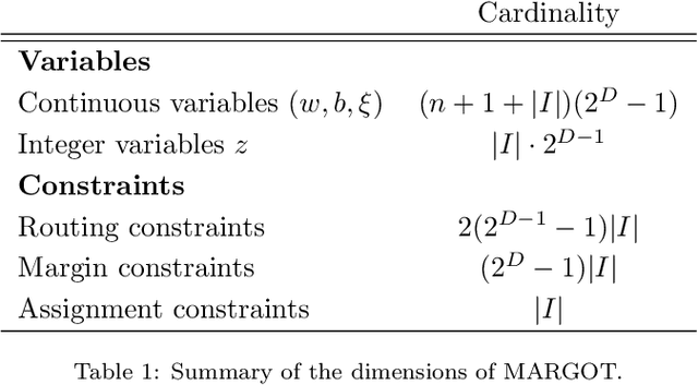 Figure 2 for Margin Optimal Classification Trees