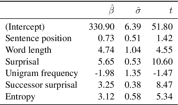 Figure 2 for Can Entropy Explain Successor Surprisal Effects in Reading?