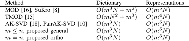 Figure 3 for Efficient and Parallel Separable Dictionary Learning