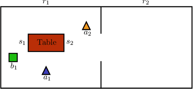 Figure 3 for Solving Multiagent Planning Problems with Concurrent Conditional Effects