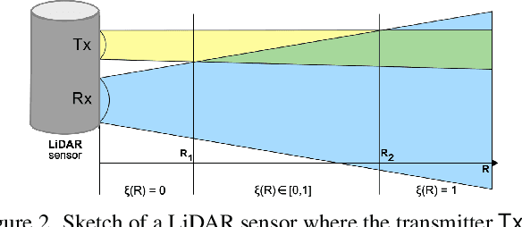 Figure 3 for LiDAR Snowfall Simulation for Robust 3D Object Detection