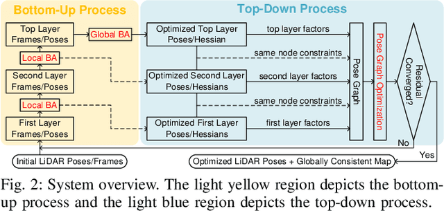 Figure 4 for Large-Scale LiDAR Consistent Mapping using Hierachical LiDAR Bundle Adjustment