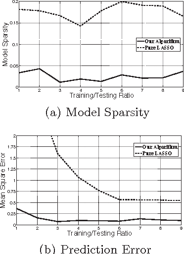 Figure 3 for Learning the Dependence Graph of Time Series with Latent Factors