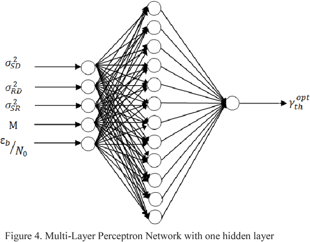 Figure 4 for Prediction of the Optimal Threshold Value in DF Relay Selection Schemes Based on Artificial Neural Networks