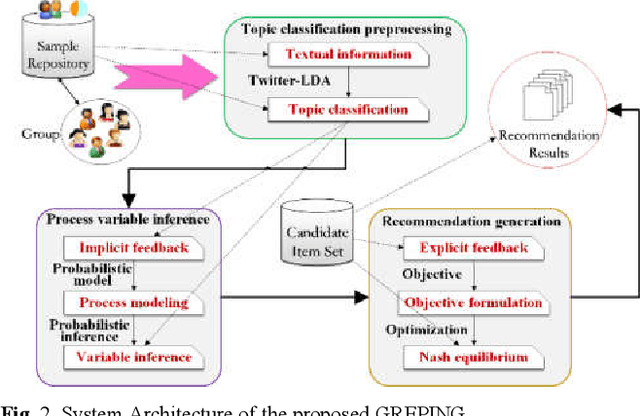 Figure 2 for Implicit Feedback-based Group Recommender System for Internet of Thing Applications