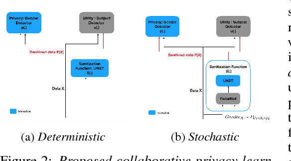 Figure 2 for Learning to Collaborate for User-Controlled Privacy