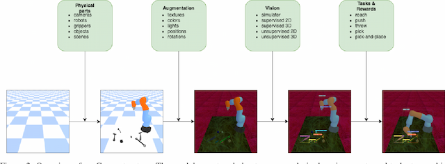 Figure 3 for myGym: Modular Toolkit for Visuomotor Robotic Tasks