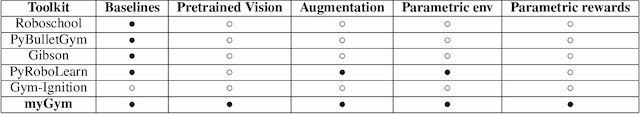 Figure 2 for myGym: Modular Toolkit for Visuomotor Robotic Tasks
