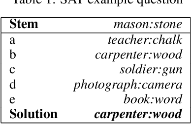 Figure 1 for SAT Based Analogy Evaluation Framework for Persian Word Embeddings
