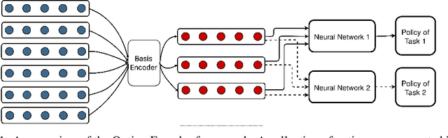 Figure 1 for Option Encoder: A Framework for Discovering a Policy Basis in Reinforcement Learning