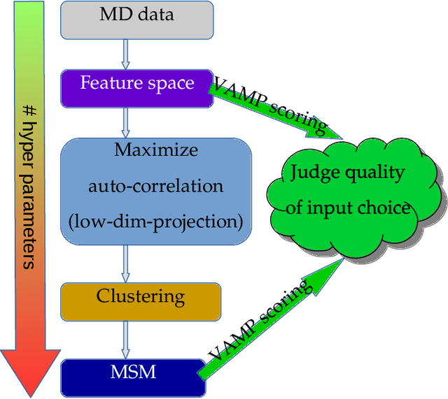 Figure 2 for Variational Selection of Features for Molecular Kinetics