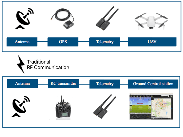 Figure 4 for A New Approach to Complex Dynamic Geofencing for Unmanned Aerial Vehicles