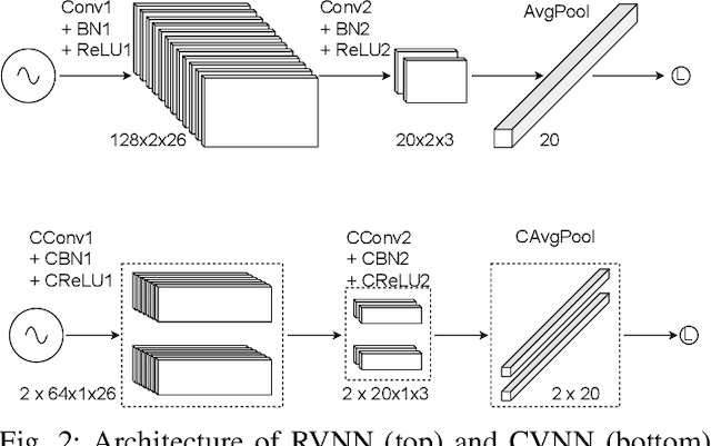 Figure 2 for An Analysis of Complex-Valued CNNs for RF Data-Driven Wireless Device Classification
