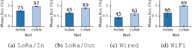 Figure 4 for An Analysis of Complex-Valued CNNs for RF Data-Driven Wireless Device Classification