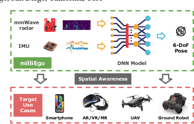 Figure 1 for milliEgo: mmWave Aided Egomotion Estimation with Deep Sensor Fusion