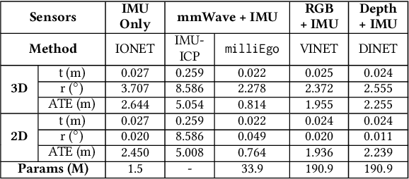 Figure 2 for milliEgo: mmWave Aided Egomotion Estimation with Deep Sensor Fusion