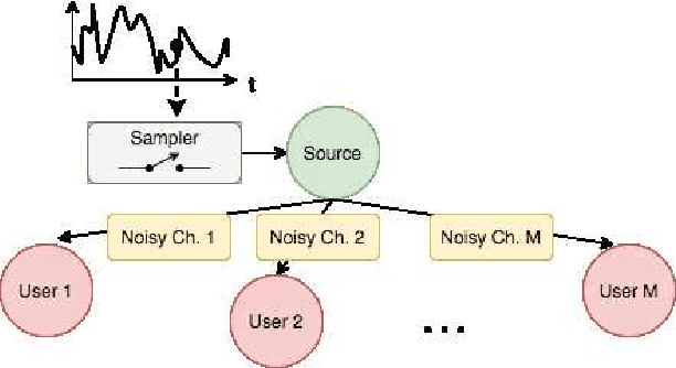 Figure 1 for A Reinforcement Learning Approach to Age of Information in Multi-User Networks with HARQ