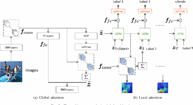 Figure 2 for Coarse to Fine: Multi-label Image Classification with Global/Local Attention