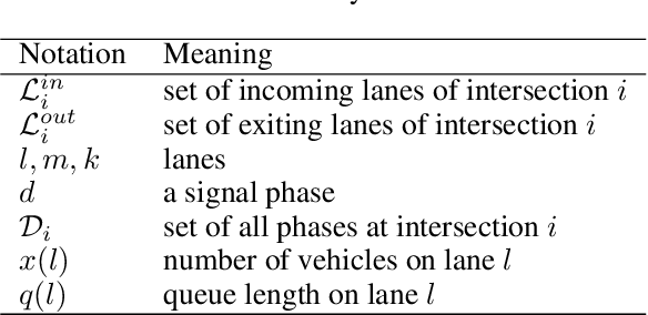 Figure 2 for DynLight: Realize dynamic phase duration with multi-level traffic signal control