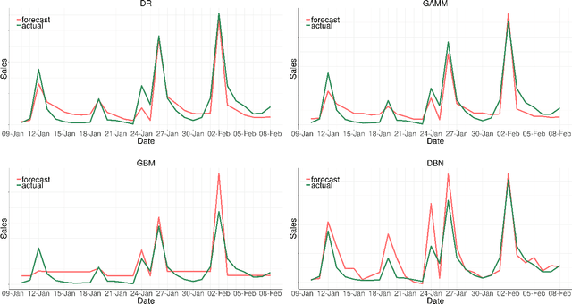 Figure 4 for Forecasting Player Behavioral Data and Simulating in-Game Events
