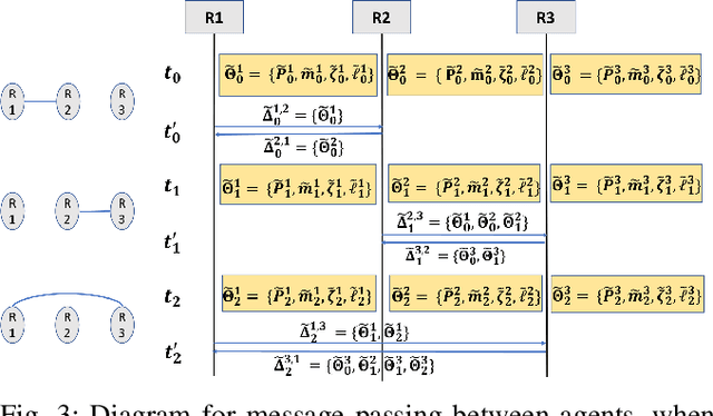 Figure 3 for Distributed Gaussian Process Mapping for Robot Teams with Time-varying Communication