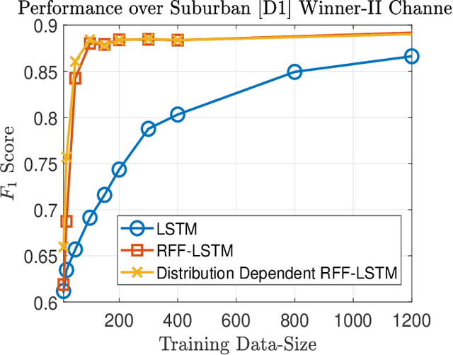 Figure 3 for Random Fourier Feature Based Deep Learning for Wireless Communications