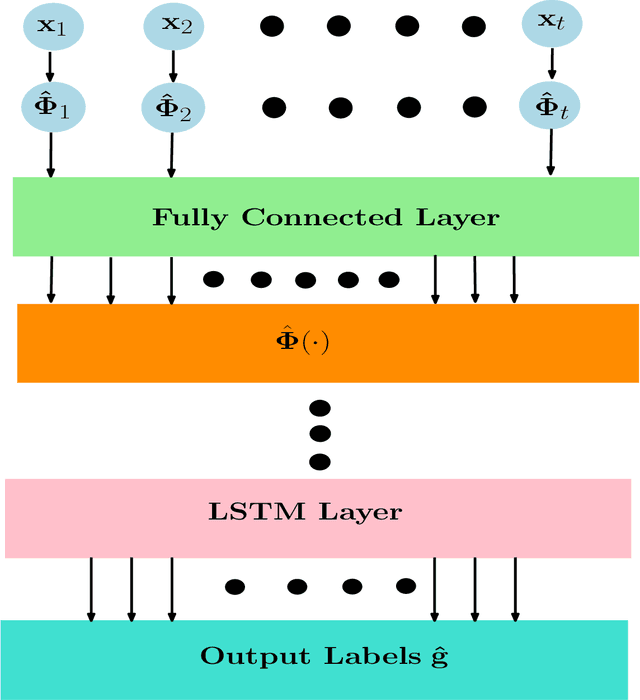 Figure 1 for Random Fourier Feature Based Deep Learning for Wireless Communications
