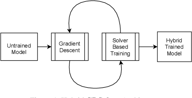 Figure 1 for A Solver + Gradient Descent Training Algorithm for Deep Neural Networks
