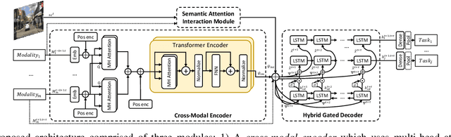 Figure 1 for PedFormer: Pedestrian Behavior Prediction via Cross-Modal Attention Modulation and Gated Multitask Learning