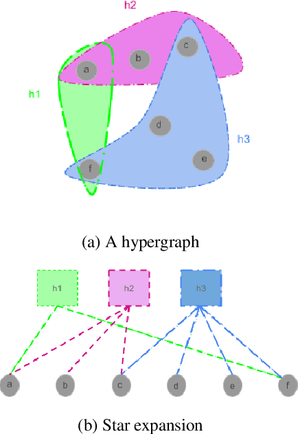 Figure 1 for NetVec: A Scalable Hypergraph Embedding System