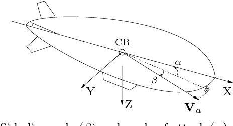 Figure 4 for Hybrid Model-Based and Data-Driven Wind Velocity Estimator for the Navigation System of a Robotic Airship