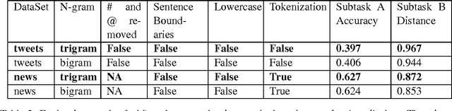Figure 3 for Duluth at SemEval-2017 Task 6: Language Models in Humor Detection