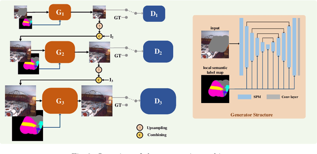 Figure 4 for Context-Consistent Semantic Image Editing with Style-Preserved Modulation