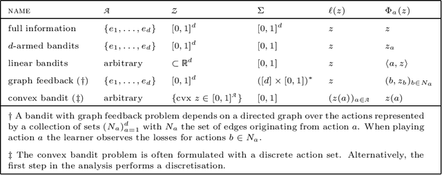 Figure 1 for Mirror Descent and the Information Ratio