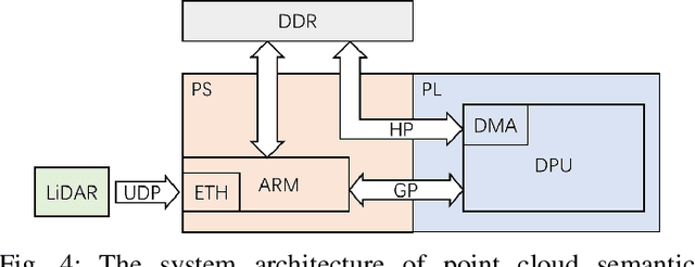 Figure 3 for A Near Sensor Edge Computing System for Point Cloud Semantic Segmentation