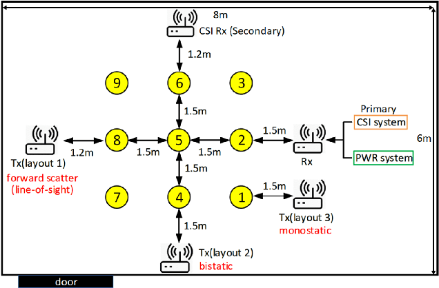 Figure 2 for Self-Supervised WiFi-Based Activity Recognition
