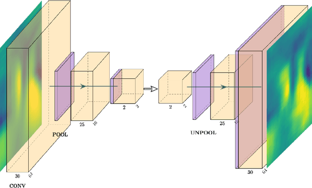 Figure 3 for Latent-space time evolution of non-intrusive reduced-order models using Gaussian process emulation