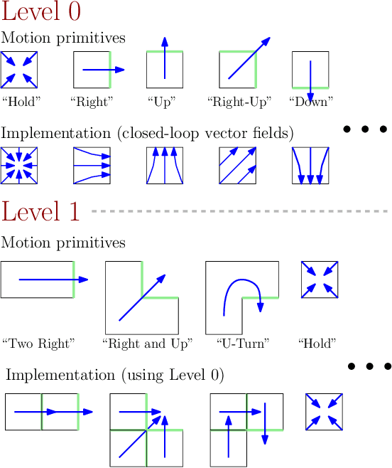 Figure 2 for Hierarchically Consistent Motion Primitives for Quadrotor Coordination