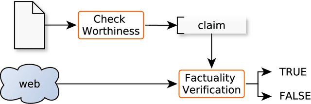 Figure 1 for Overview of the CLEF-2019 CheckThat!: Automatic Identification and Verification of Claims