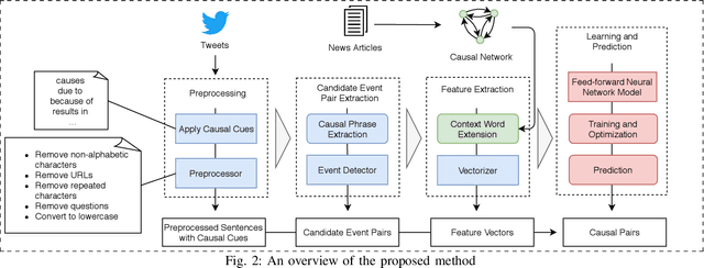 Figure 2 for On Event Causality Detection in Tweets