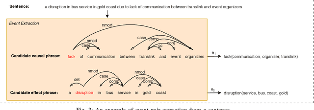 Figure 3 for On Event Causality Detection in Tweets