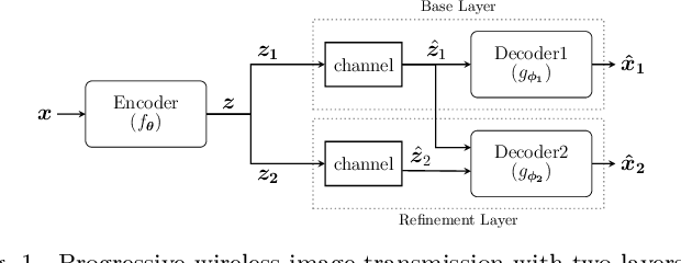 Figure 1 for Successive Refinement of Images with Deep Joint Source-Channel Coding